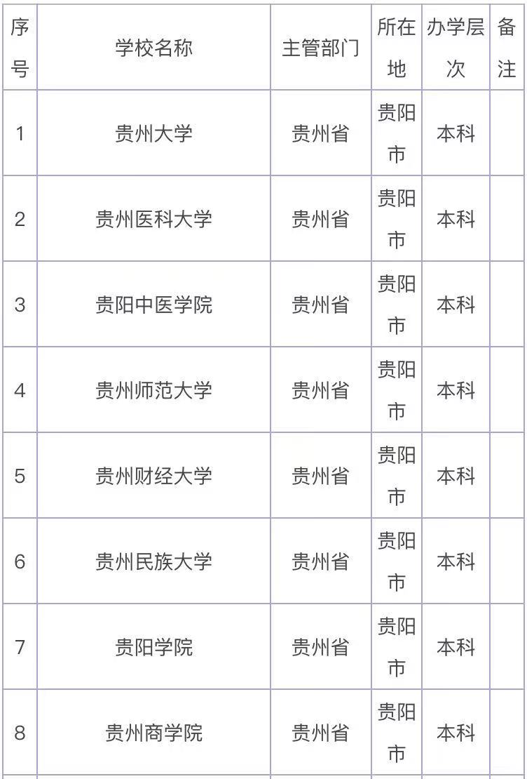 贵阳的本科大学有哪些学校?盘点贵阳最好的本科大学排名