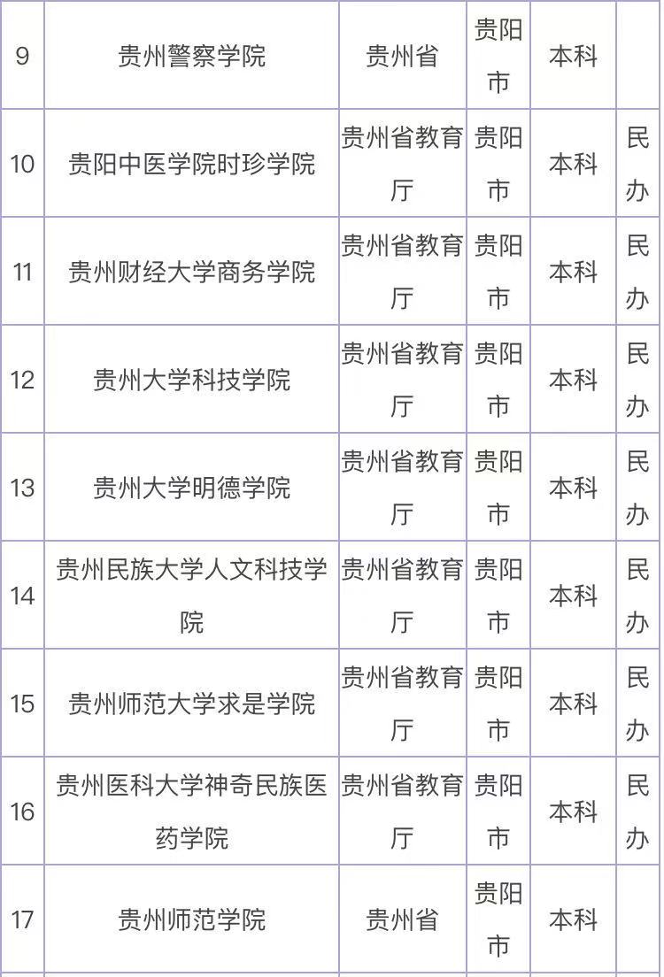 贵阳的本科大学有哪些学校?盘点贵阳最好的本科大学排名