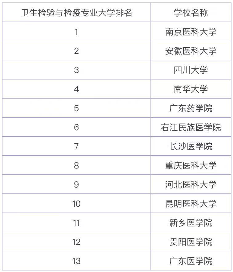 卫生检验与检疫专业是干什么的就业方向及前景如何?专业大学排名