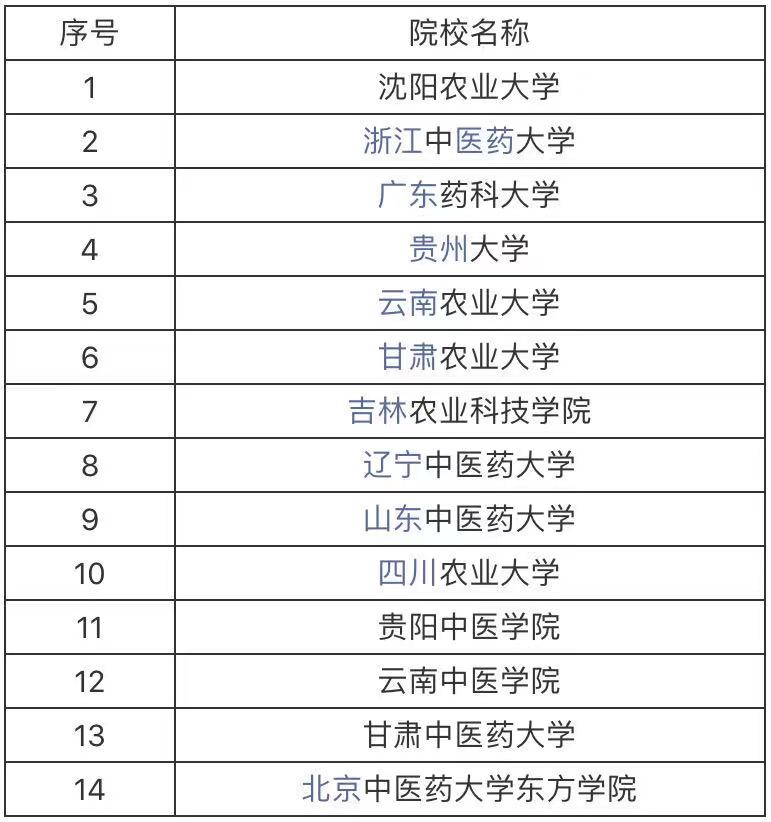 中草药栽培与鉴定属于什么类别就业前景如何?专业大学排名最新