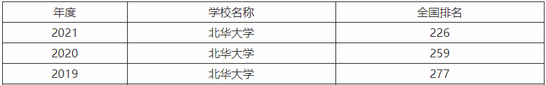北华大学是一本还是二本在哪个省市?全国排名第几王牌专业推荐