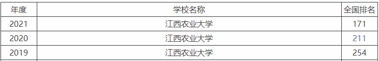 江西农业大学是一本还是二本算名校吗?全国排名及毕业生好就业吗