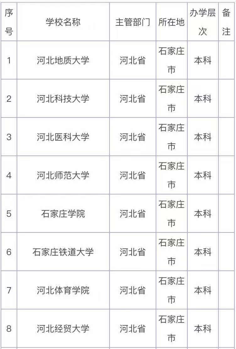石家庄的大学都有哪些最好的是哪所?石家庄的大学排名一览表