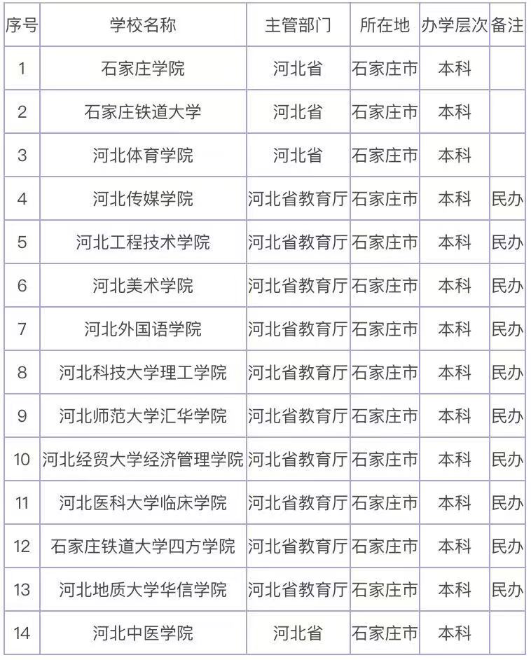 石家庄的二本大学有哪些学校?石家庄的二本大学排名一览表