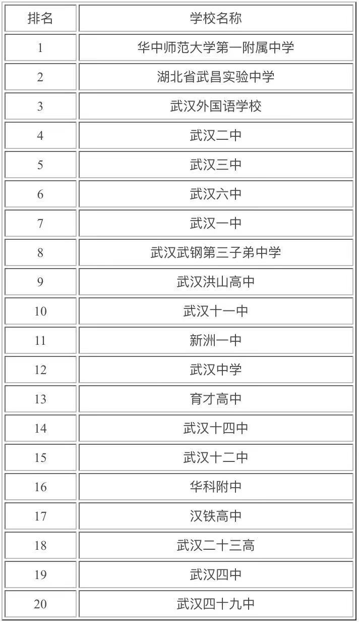 武汉重点高中有哪些学校?揭秘武汉重点高中排名一览表2021