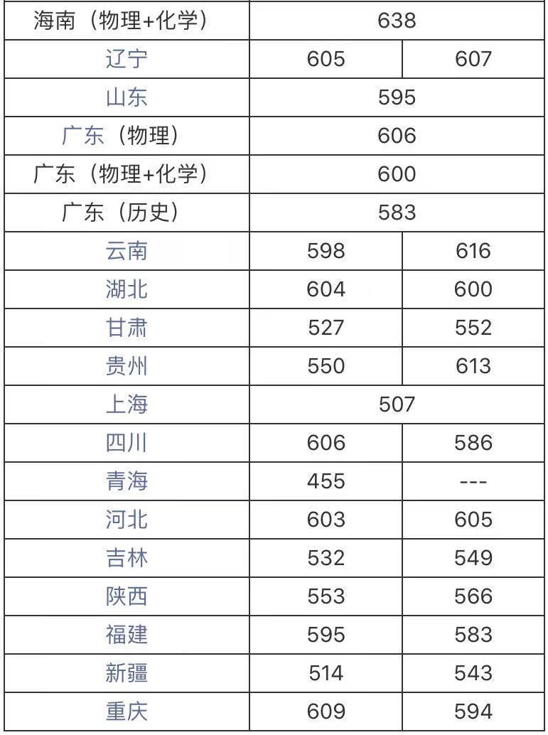 ����������ѧ��985����211�Ͽɶȸ�������Щרҵ2021¼ȡ������