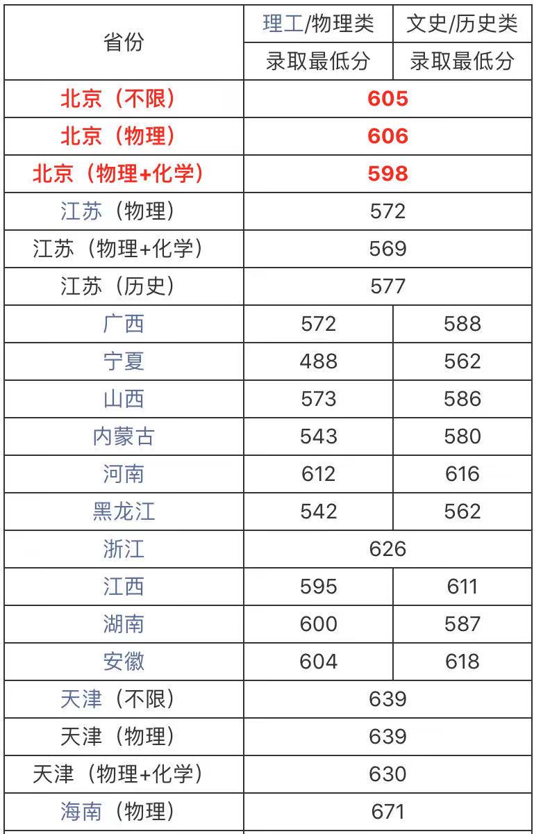 ����������ѧ��985����211�Ͽɶȸ�������Щרҵ2021¼ȡ������