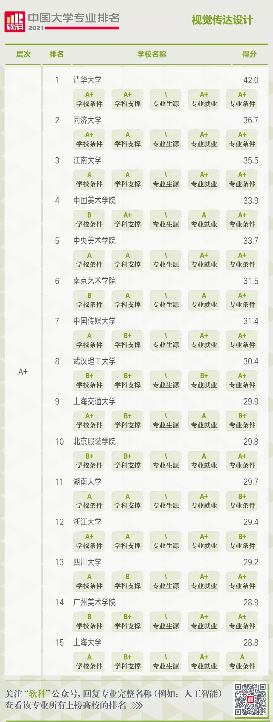 视觉传达设计专业学校排名,学视觉传达设计考哪些大学好