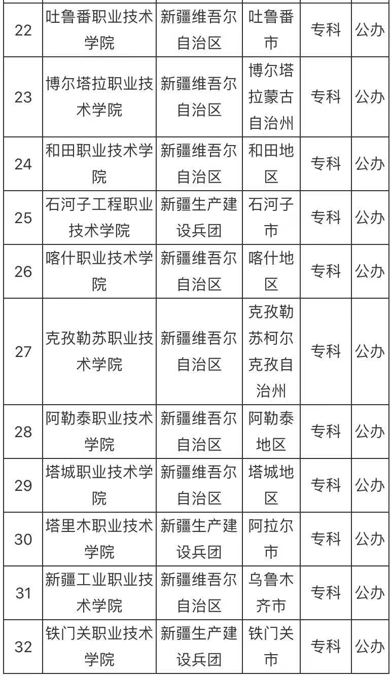 �½��Ĺ����רѧУ����Щ���½���õĴ�רѧУ����2023