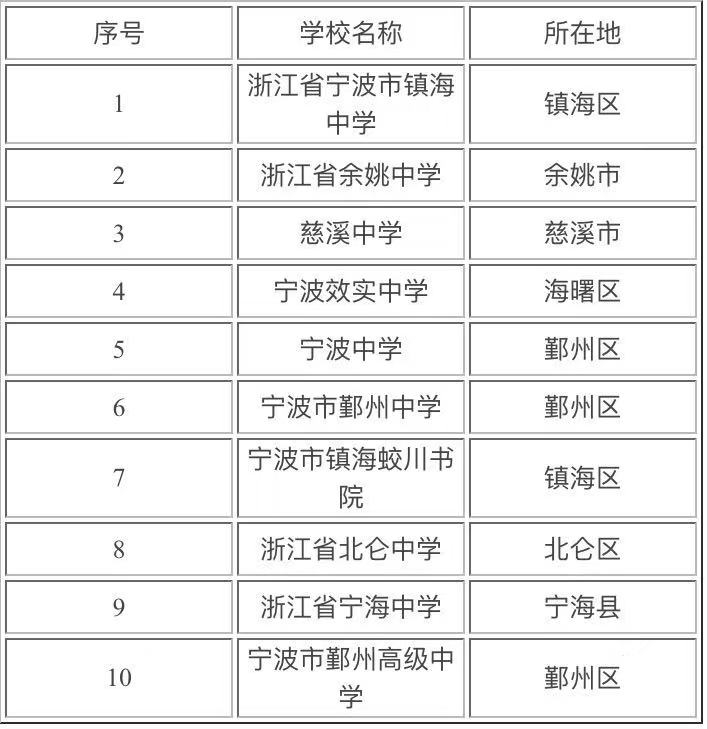 宁波的重点高中有哪些最厉害的是哪所?宁波市高中排名一览表2021