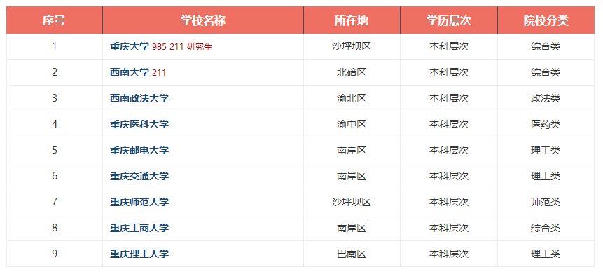 重庆都有哪几所重点大学?2023重庆市重点大学排行榜出炉!