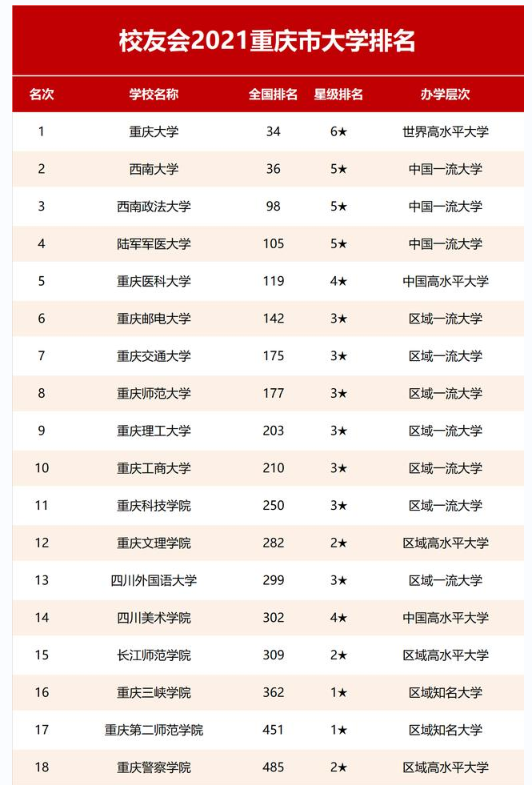 重庆的公办大学有哪些?重庆市公办大学排名一览表!