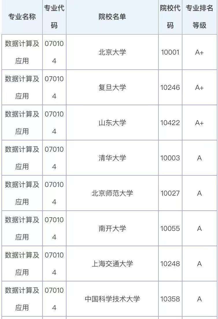 数据计算及应用是冷门专业吗就业方向有哪些?专业大学排名最新