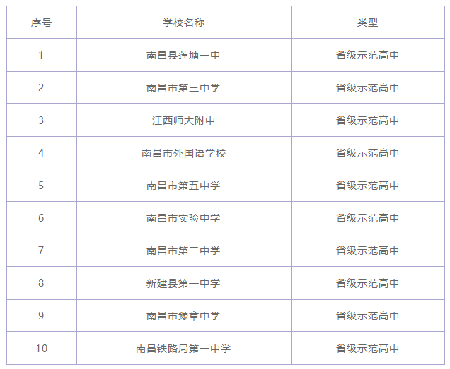 江西省重点高中有哪些?江西省重点高中排行榜!