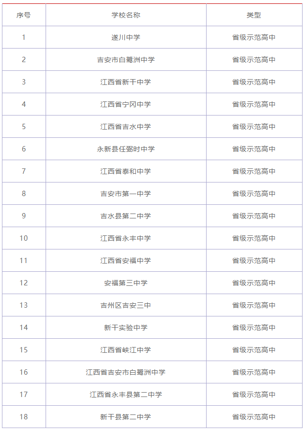 江西省重点高中有哪些?江西省重点高中排行榜!