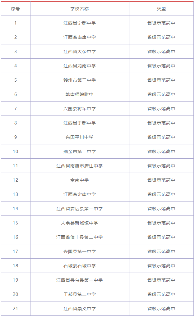 江西省重点高中有哪些?江西省重点高中排行榜!
