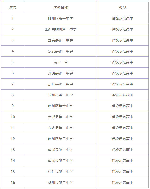 江西省重点高中有哪些?江西省重点高中排行榜!