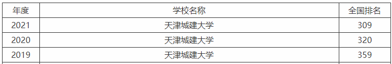 天津城建大学是一本吗口碑如何?王牌专业及全国排名第几