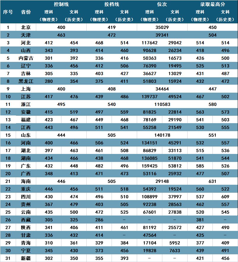 长沙医学院是本科还是专科?录取分数线及王牌专业推荐