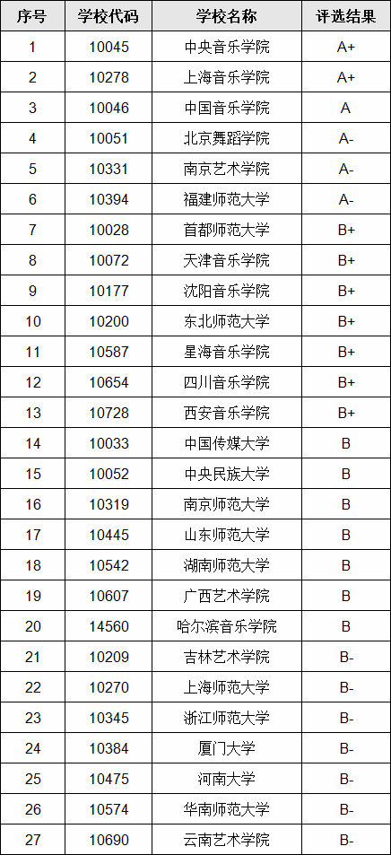 舞蹈生可以考什么大学?全国舞蹈专业大学排名一览表