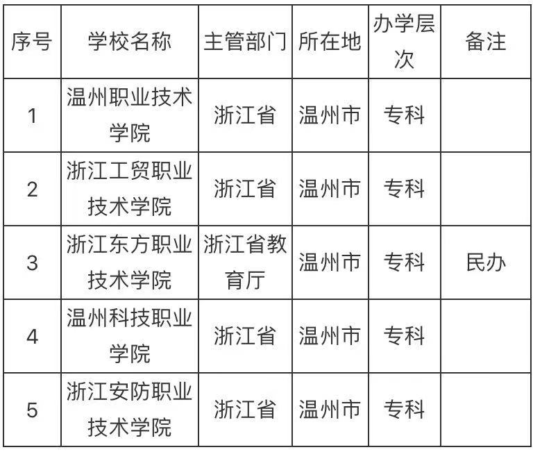 温州的专科学校有哪些?盘点温州地区专科院校排名