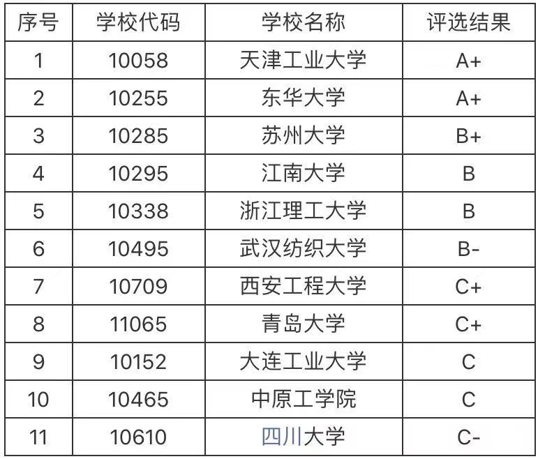 服装设计与工程是艺术类还是工学类冷门吗?专业大学排名2023