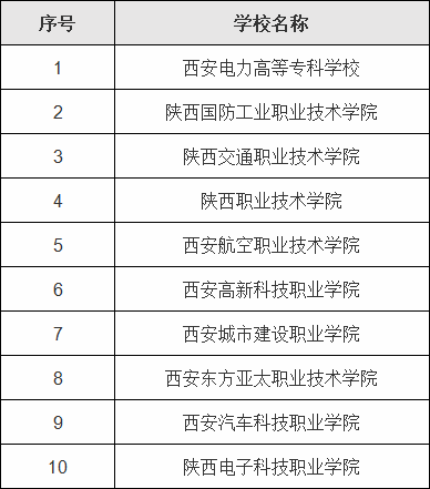 陕西公办大专院校最新排名,盘点陕西省最好的大专院校