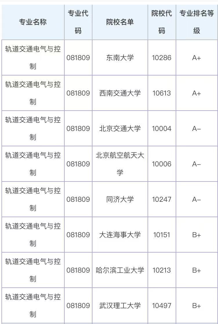 轨道交通电气与控制是干什么的就业方向有哪些?专业大学排名2023
