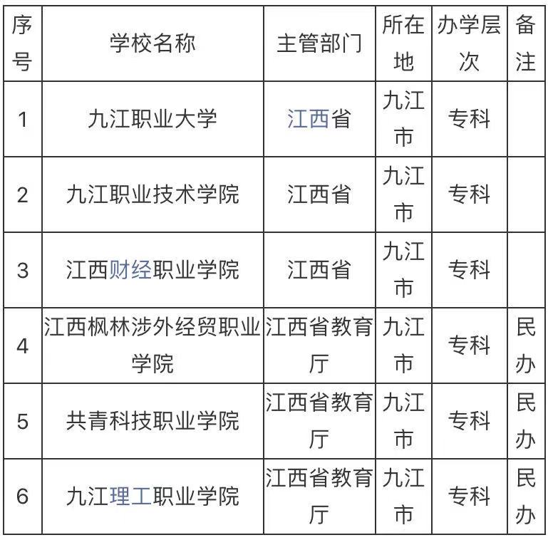 九江的专科大学有哪些学校?盘点九江最好的专科学校排名
