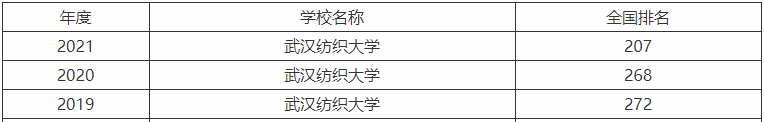武汉纺织大学是几本值得读吗?最牛专业是什么毕业生就业前景如何