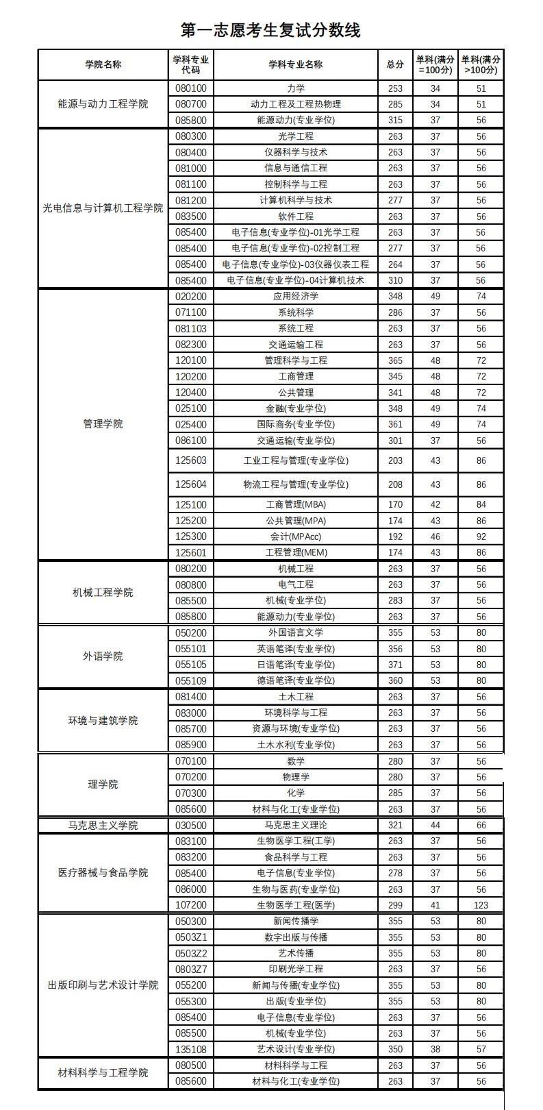 上海理工大学研究生值得考吗?考研难度如何分数线多少