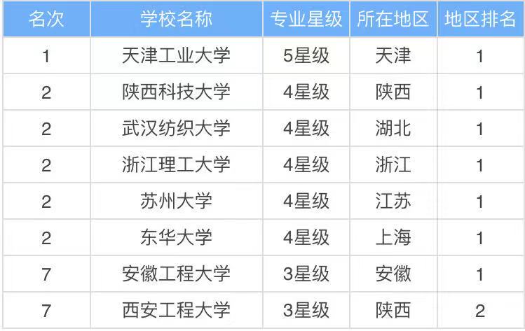 非织造材料与工程是干什么的就业前景怎么样?专业大学排名最新