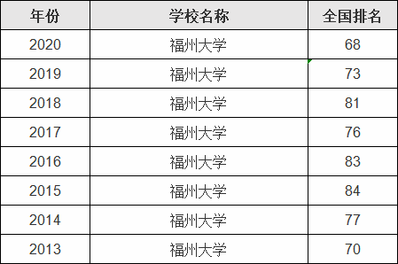 福州大学为什么叫南方小清华?学校排名及专业推荐