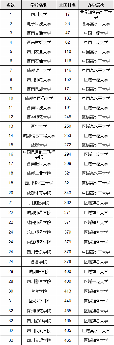四川高校最新排名一览表,盘点四川省最好的学校