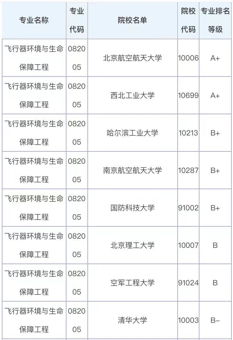 飞行器环境与生命保障工程好找工作吗就业前景如何?专业大学排名