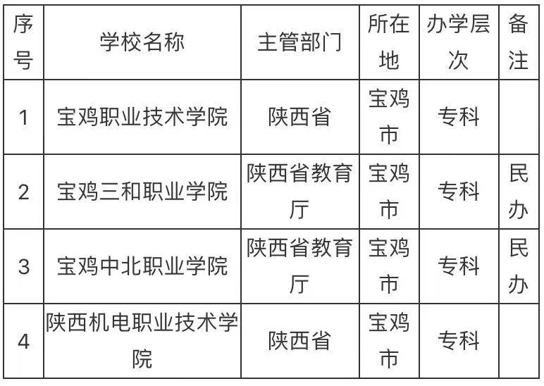 宝鸡的大学都有哪些哪所实力最强?宝鸡的大学排名一览表
