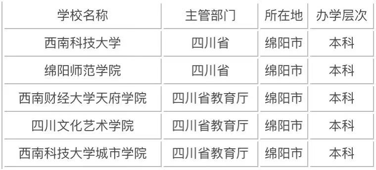 绵阳的本科大学有哪些最著名的是哪一所?盘点绵阳的本科大学排名