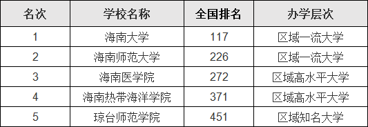 ���ϸ�У����һ�������̵㺣��ʡ����Щ�����Ĵ�ѧ