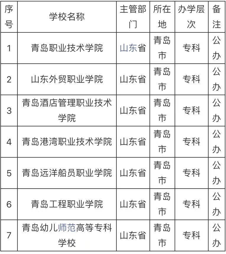 青岛的公办专科学校有哪些?青岛的公办专科学校排名