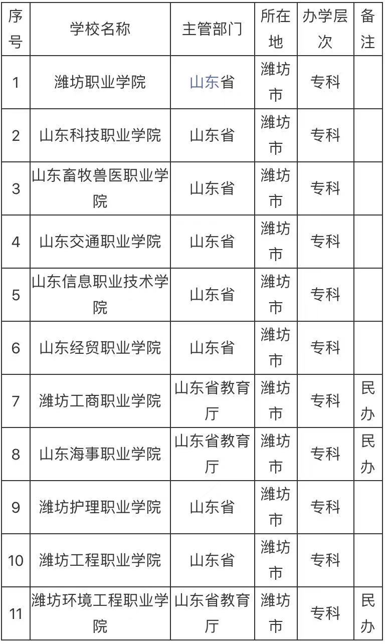 潍坊最好的大专学校有哪些?潍坊专科学校排名榜