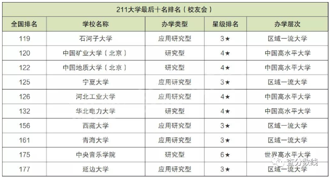 中国最差211大学排名!盘点十大最差211大学!