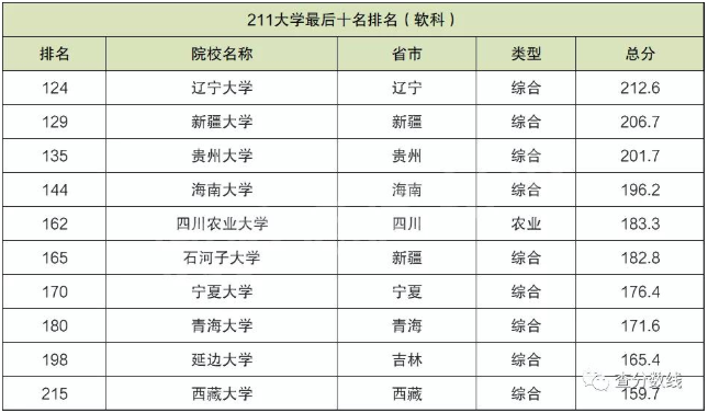 中国最差211大学排名!盘点十大最差211大学!