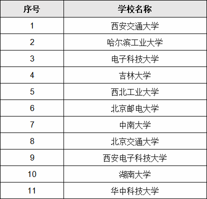 ����������רҵѧУ������ѧ������ȥ�ĸ�ѧУ�ȽϺ�