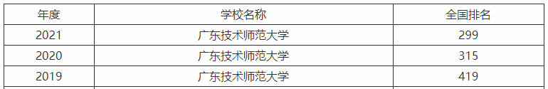 广东技术师范大学是几本名气怎样?全国排名及毕业生就业前景好吗