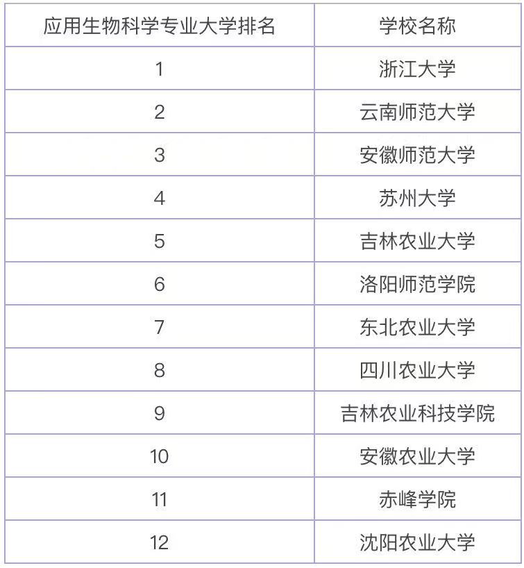 应用生物科学属于什么类就业方向有哪些?专业大学排名2023