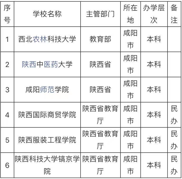 陕西省咸阳市有哪些大学?盘点咸阳市最好的大学排名一览表