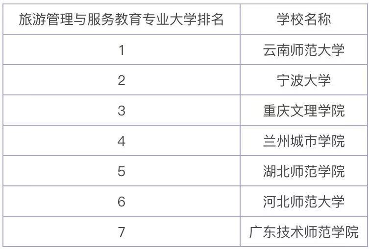 旅游管理与服务教育属于什么类别就业方向有哪些?哪个大学最好?
