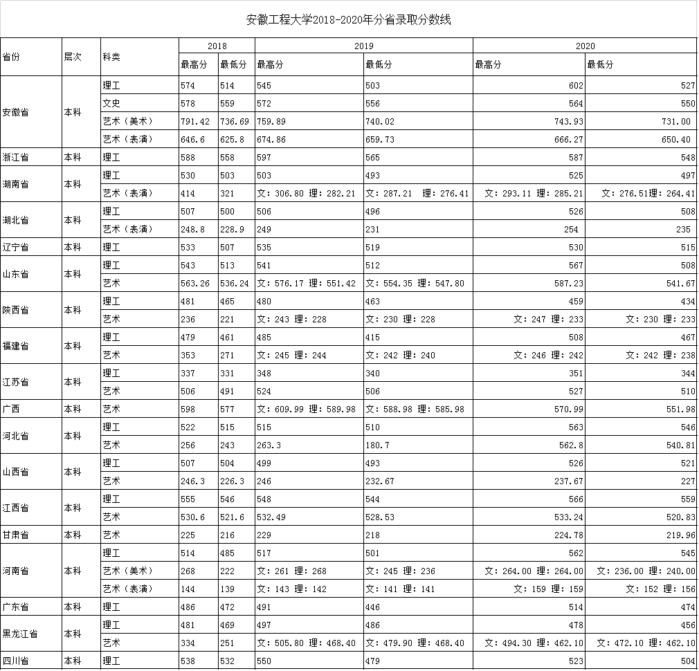 安徽工程大学是一本还是二本实力如何?最好的专业2021录取分数线