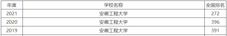 安徽工程大学是一本还是二本实力如何?最好的专业2021录取分数线