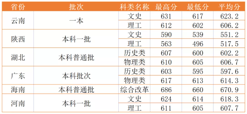 西北政法大学是211还是985在哪个城市?就业率及2021录取分数线